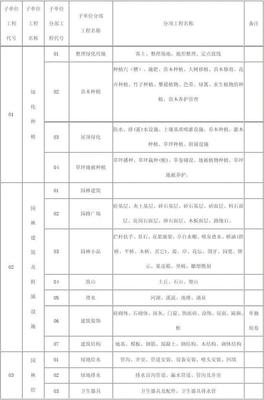 园林绿化工程分部分项名录划分表